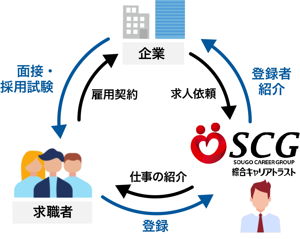 人材紹介の特徴